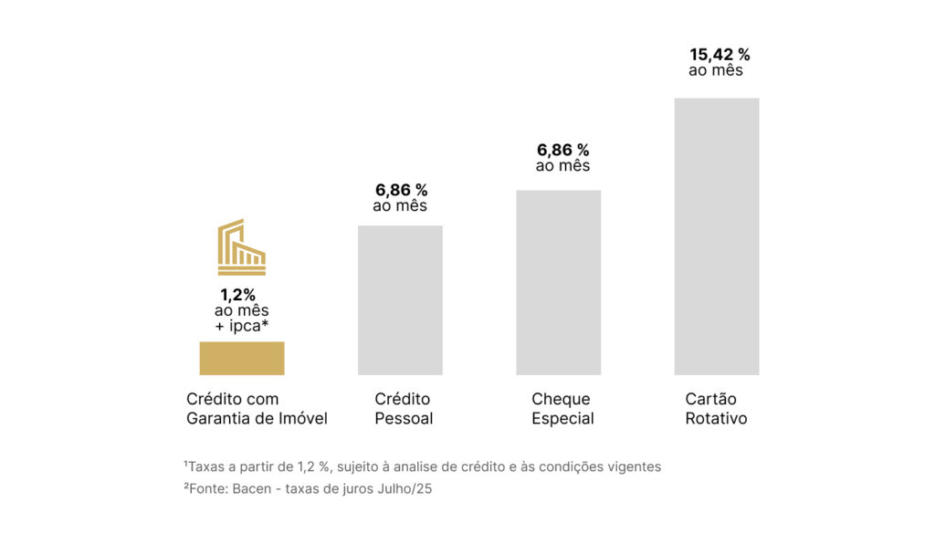Compartivo de Taxas